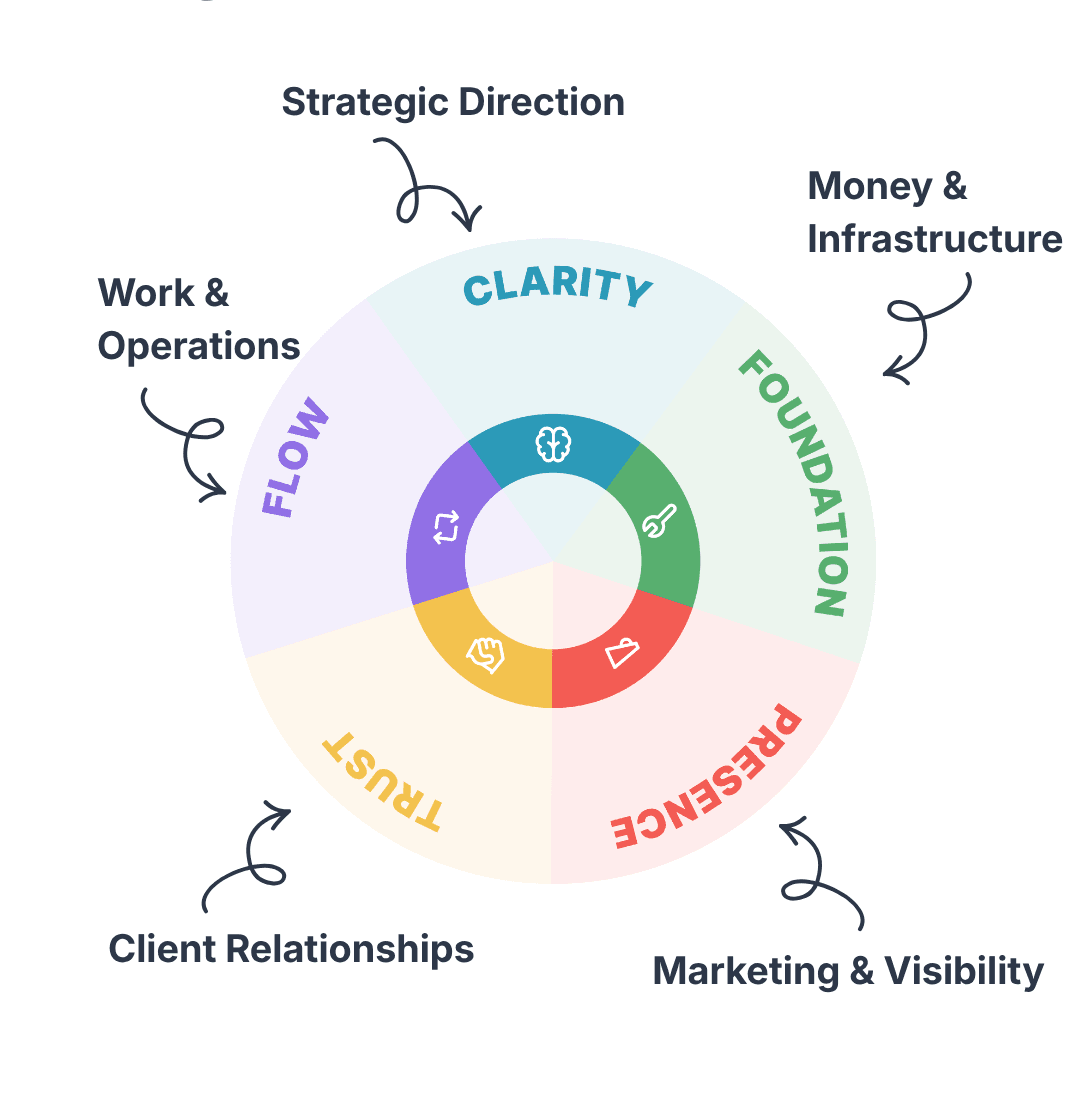 Diagram of SimpleMark's five modules: Clarity for strategic direction, Flow for work and operations, Trust for client relationships, Presence for marketing and visibility, and Foundation for money and infrastructure
